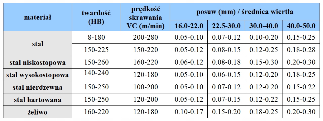 WIERTŁO SKŁADANE NA PŁYTKI FI 37 3D WCMX 06T3 *FV* Kod producenta ZD03-37.0-XP32-WC06-02