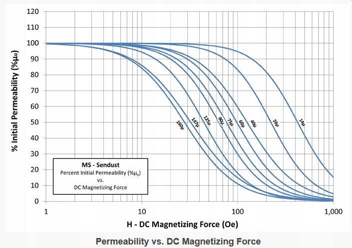 Rdzeń MICROMETALS MS-134075 Al=127,5 RTMSS-33,8x19,3x19 (075) Symbol MS-134075
