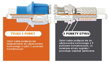 RCA Gniazdo żeńskie CaP system F CaP