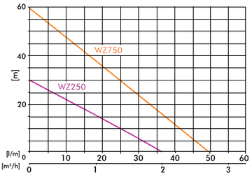 Водоотсасывающий насос WZ 750 HYDROFOR 8 Bar