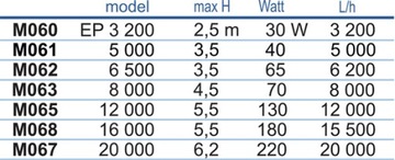 Eco EP 3500 HAPTE Energete насос