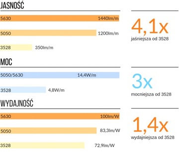 КОМПЛЕКТ Светодиодной ленты 300 SMD IP20 5630 HEAT 1,5м