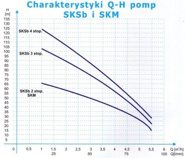 Гидрофорный насос WIMEST SKSb, 3-х ступенчатый, 1,5/400В