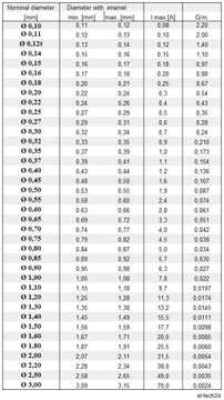 Проволока медная обмоточная 0,085мм - 10г - 197м