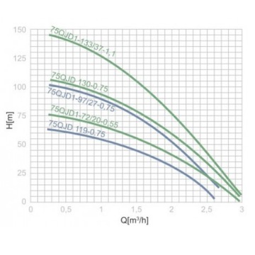 POMPA GŁĘBINOWA DO STUDNI 75QJD1-97/27-0.75 3''