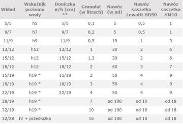 Комплект ГИДРОПОНИКА картридж 32/28 + индикатор h28