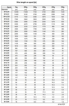 ПРОВОД МЕДНЫЙ ОБМОТОЧНЫЙ DN2E - 1,30мм - 2кг - 165м