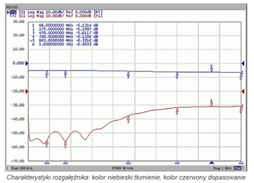 ТВ-сплиттер на 3 телевизора LOW-LOSS Signal