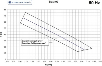 Насос GRUDZIĄDZ SM 3.02 1,5 кВт 400В двухступенчатый