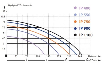 Погружной насос IP 750 IBO 210 л/мин.