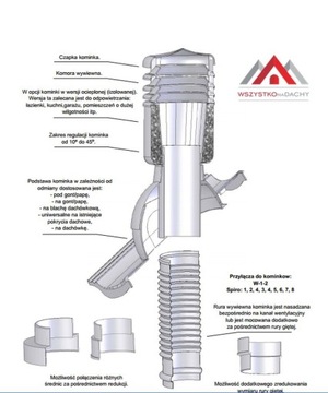 ВЕНТИЛЯЦИОННЫЙ КАМИН Fi 125 ДЛЯ CLICK SHEET