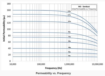 Rdzeń MICROMETALS MS-106075 Al=94 RTMSS-27x14x12 (075)