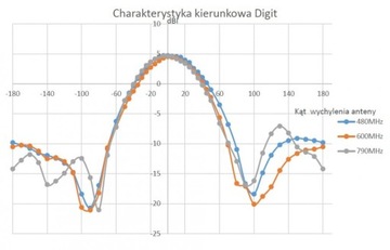 ANTENA DVB-T DIGIT ACTIVA BIAŁA ZEWNĘTRZNA ABCV