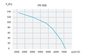 Осевой вентилятор с защитной сеткой, всасывание fi500