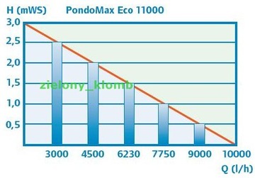 Насос для пруда Pontec Pondomax 11000 ECO 10000 л/ч 95 Вт