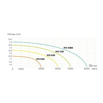POMPA FONTANNOWA PFN 3500 (N)