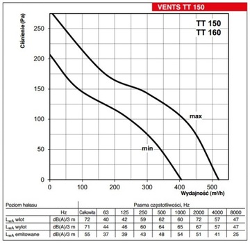 Cichy wentylator kanałowy TT 150 (-) 520 m3/h 33dB