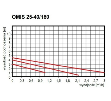 Pompa obiegowa c.o. OMIS 25-40/130