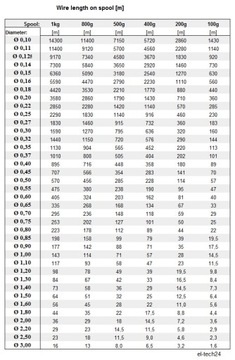 ПРОВОД МЕДНЫЙ ОБМОТОЧНЫЙ ДУ2Е - 0,30мм - 100г - 157м