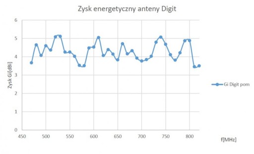 ПАССИВНАЯ ЦИФРОВАЯ АНТЕННА DVB-T, БЕЛАЯ НАРУЖНАЯ