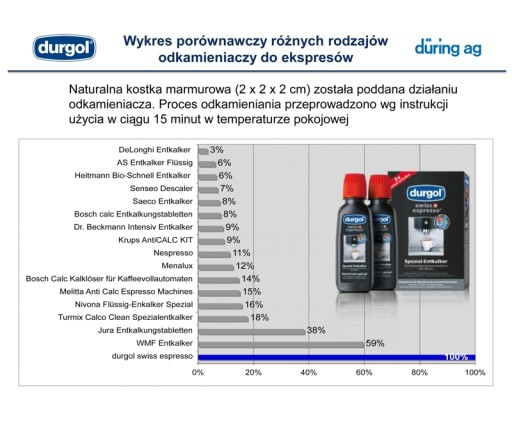 DURGOL DESCALER для кофемашин TCHIBO CAFISSIMO