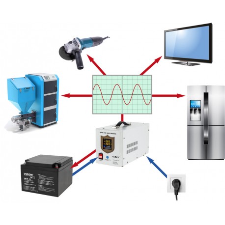 Zasilanie awaryjne UPS sinus 500W pieca co + 100Ah