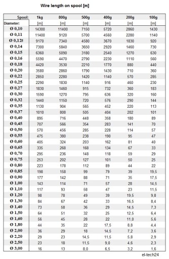 Провод медный обмоточный ДНЕ2 - 0,70мм - 1кг - 290м