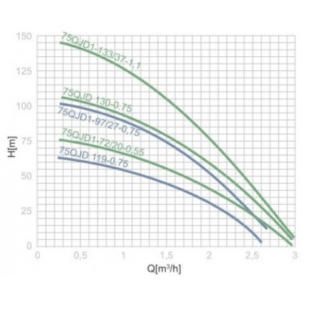ПОГРУЖНОЙ НАСОС 75QJD1-72/20-0,55 ДЛЯ СКВАЖИНЫ МАЛЕК