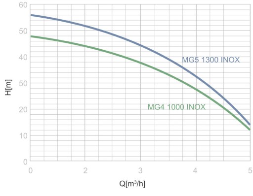 НАСОС HYDROPORUS MG4 1000 INOX MALEC ТИХАЯ РАБОТА