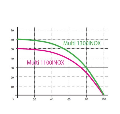 НАБОР АКВАСИСТЕМЫ HYDROFOR Multi 1300 INOX 100л