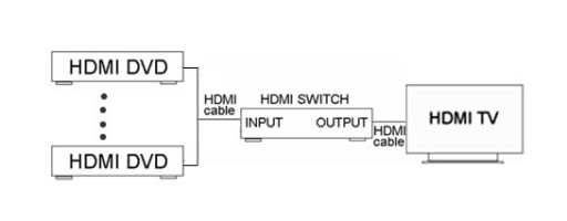 HSW0301S Автоматический HDMI-переключатель с дистанционным управлением 3x1