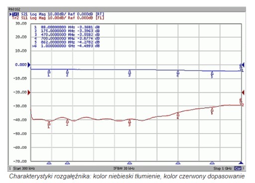 ТВ-сплиттер на 2 телевизора LOW-LOSS Signal